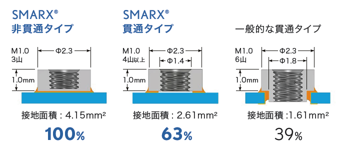 Reflow ナット＆セルフタップ | SMARX | エスマークス | Loss-less